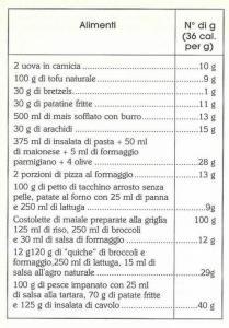 Tabella alimentare con quantità di grassi in grammi per diversi alimenti e pasti