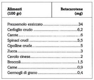 Tabella degli alimenti ricchi di betacarotene con valori per 100 grammi