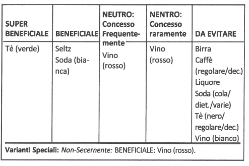 Bevande varie gruppo sanguigno 0
