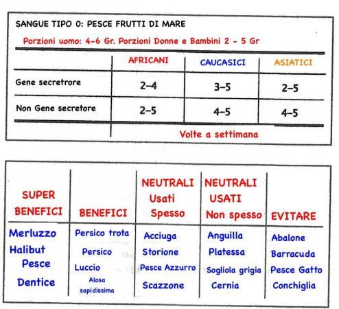 CIBO ANTI AGING PESCE