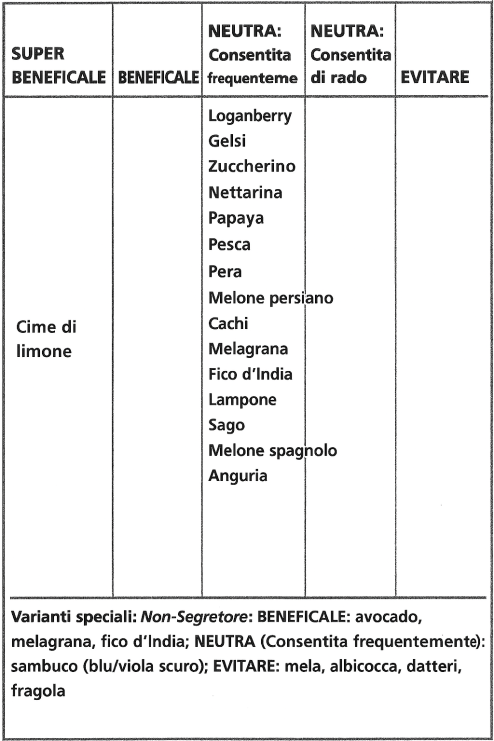 Frutta del grupo 0 antiaging
