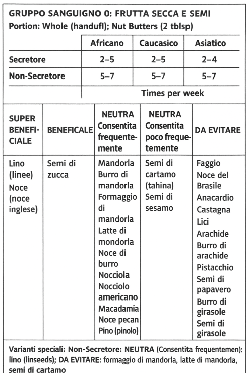 Frutta secca/ Semi