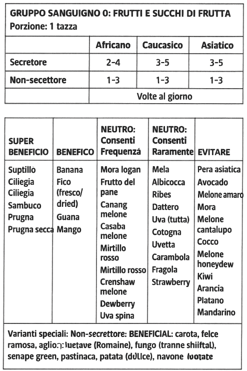 Frutta e Succhi gruppo 0