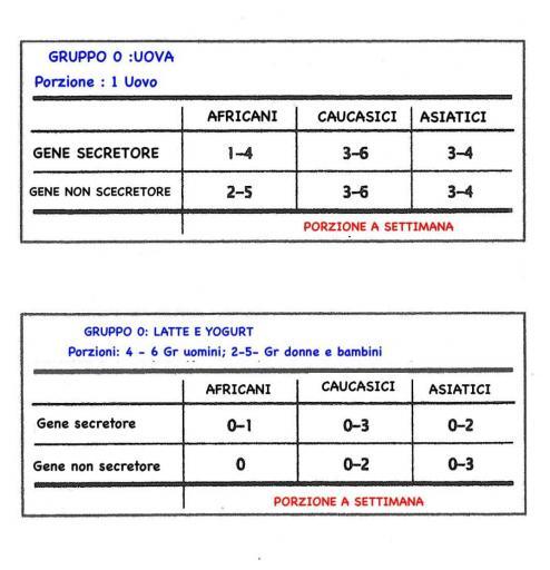 Gruppo 0 Uova latticini.
