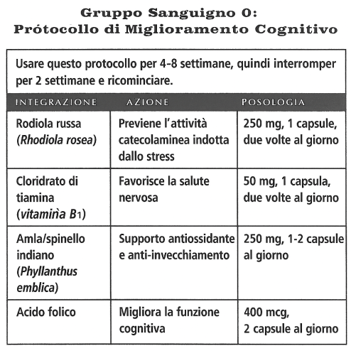 Integratori Gruppo sanguigno 0 per anti aging cognitivo