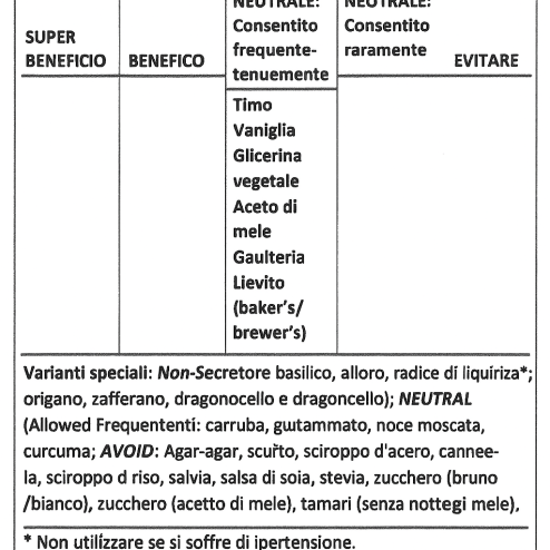 Spezie:Condimenti:Dolcificanti gruppo 0