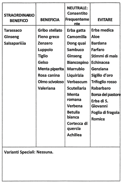 Tisane per il gruppo sanguigno 0 anti aging