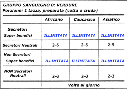 Tabella verdure gruppo 0