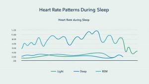 Frequenza cardiaca durante il sonno con grafico delle fasi leggere, profonde e REM