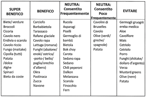 Gruppo 0 antiaging Verdure