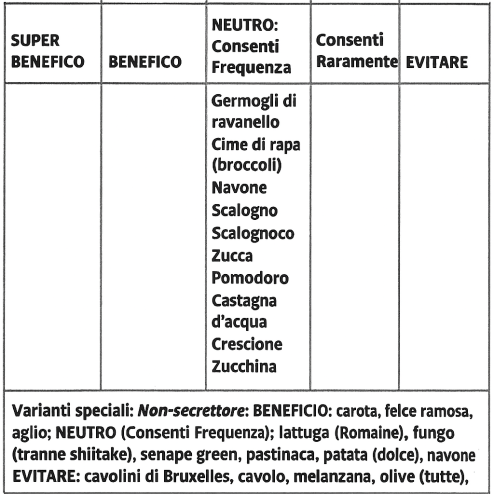 Verdure gruppo sanguigno 0