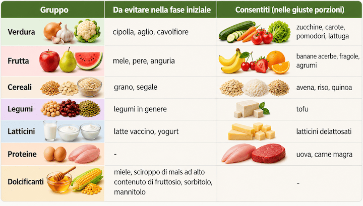 Tabella Low FODMAP con alimenti da evitare nella fase iniziale e alimenti consentiti nelle giuste porzioni